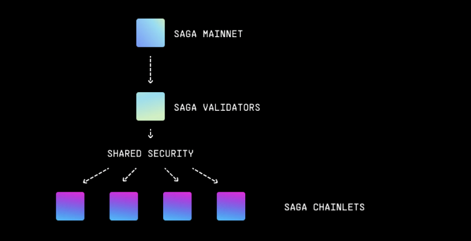 SAGA研报：专注于游戏的模块化Layer1