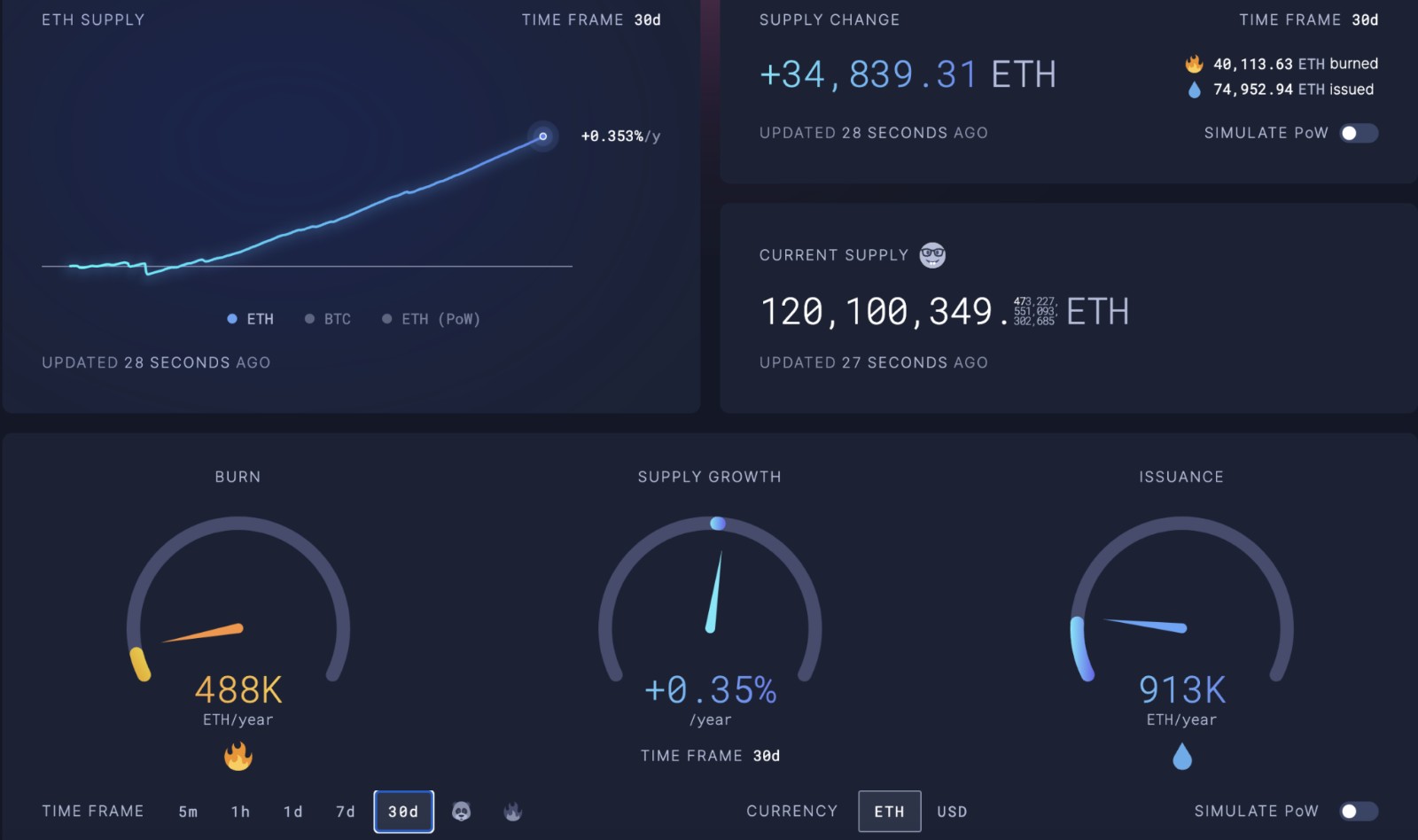 이더리움 디플레이션이 인플레이션으로 변합니다! CryptoQuant: Dencun 업그레이드 후 굽기는 더 이상 네트워크 활동량과 관련이 없습니다.