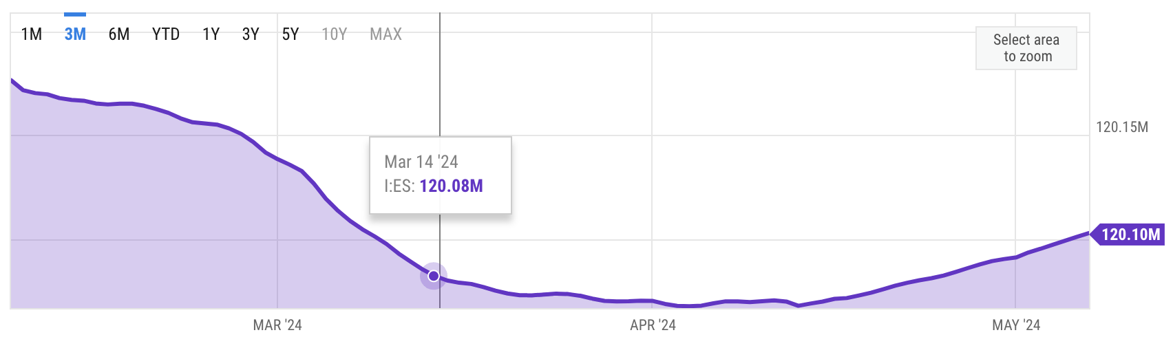 Ethereum deflation turns to inflation! CryptoQuant: Burning after Dencun upgrade is no longer related to the amount of network activity