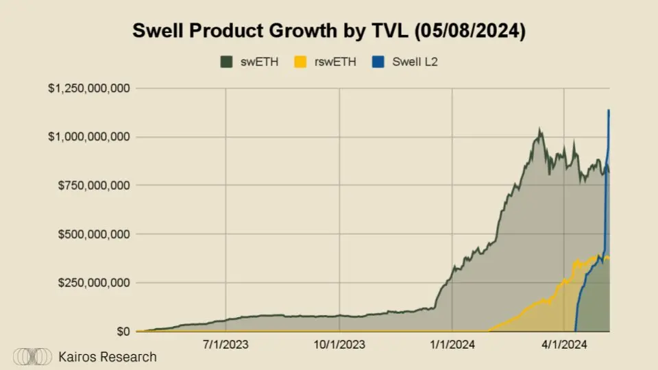 深入 Swell Network：最有趣的 L2