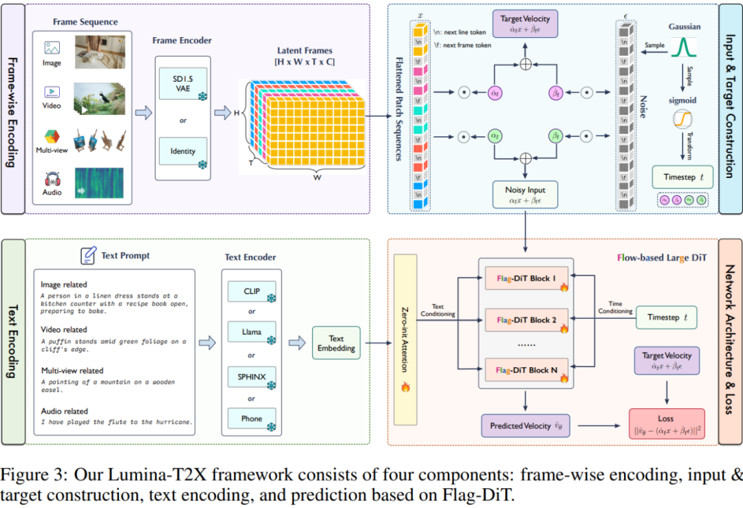 DiT架构大一统：一个框架集成图像、视频、音频和3D生成，可编辑、能试玩