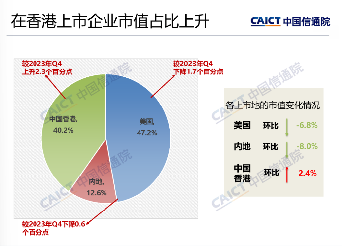 中国信通院：截至 3 月底我国上市互联网企业总市值为 9.4 万亿元，环比下降 3.1%