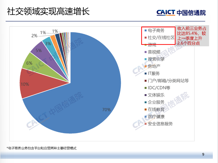 中国信通院：截至 3 月底我国上市互联网企业总市值为 9.4 万亿元，环比下降 3.1%