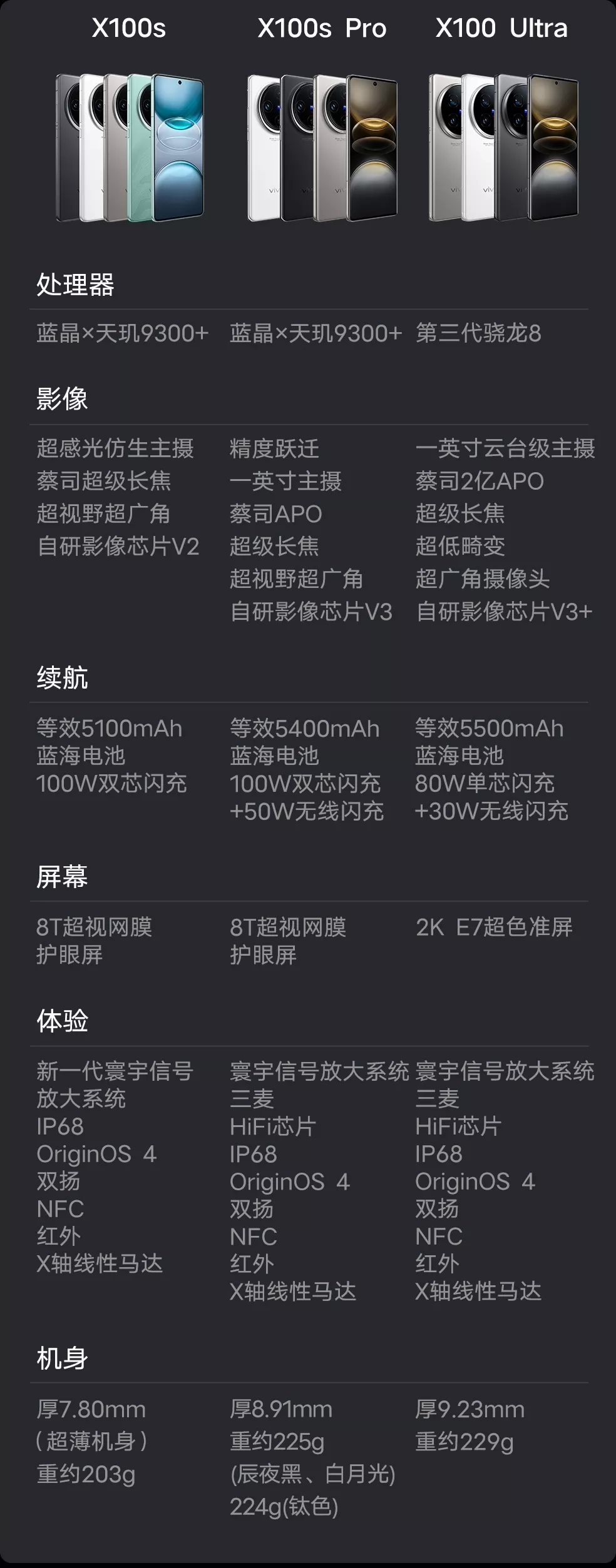 汇顶科技“认领”vivo X100 Ultra 手机屏下超声波指纹：油 / 湿手也能用