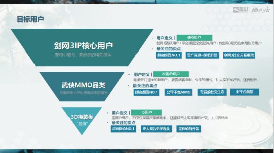剑网3制作人:《剑网3无界》目标受众为MMO和换装游戏玩家