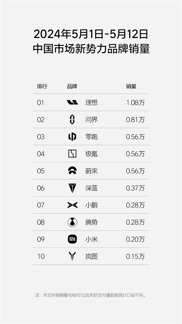 新势力周销量排行榜揭晓：理想再次超越问界登顶