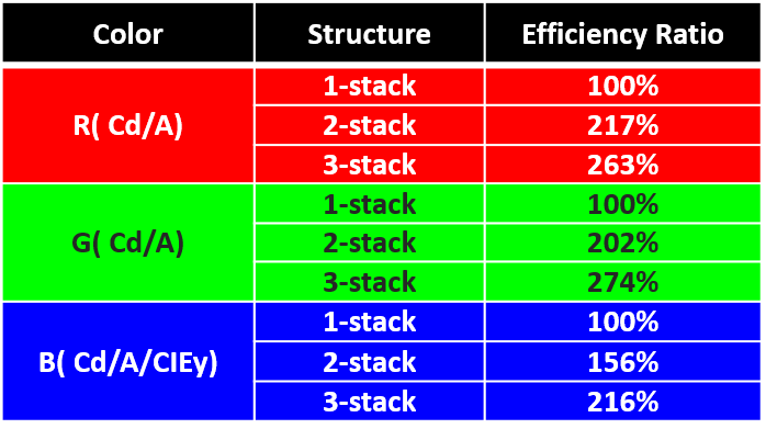 和辉光电展示三层串联 Tandem OLED 面板:用于穿戴产品、6000 尼特亮度