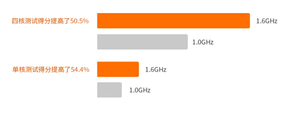 香橙派 OrangePi AIPro / Kunpeng Pro 开发板主频提升至 1.6GHz，加量不加价