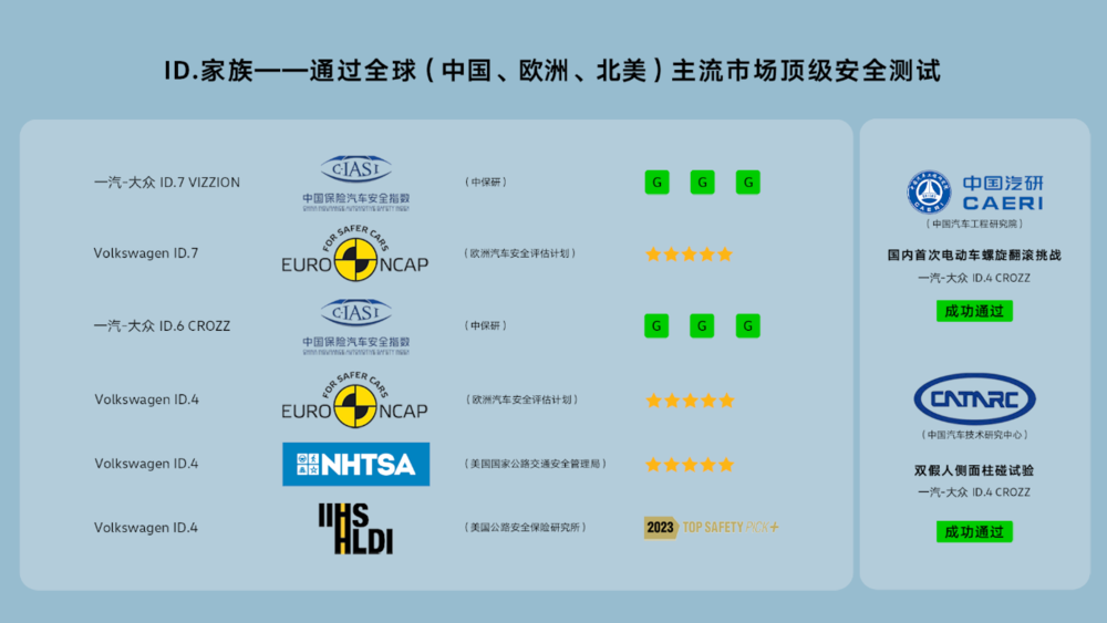 一汽-大众ID.7 VIZZION 中保研安全性测试全优通过