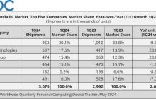 24Q1 印度 PC 报告：惠普降 8.8%、戴尔增 28.8%、宏碁增 28.8%、联想降 1.3%、华硕降 8.3%