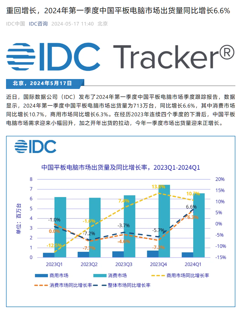 IDC:今年 Q1 中国平板电脑出货 713 万台同比增 6.6%,华为 259 万台位居第一