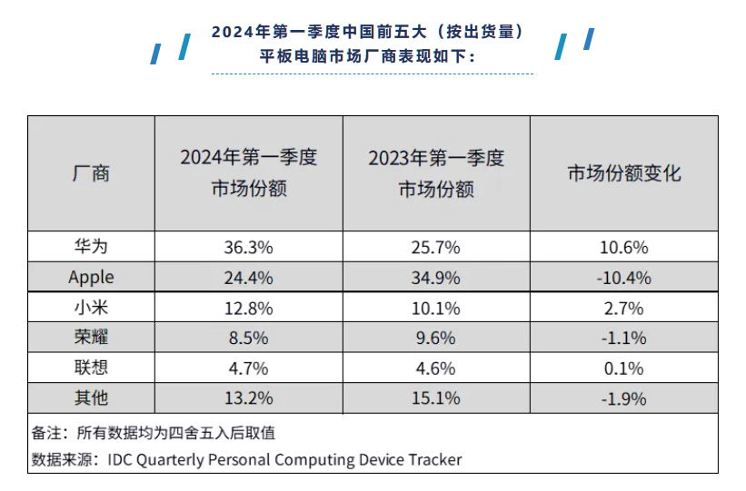 IDC:今年 Q1 中国平板电脑出货 713 万台同比增 6.6%,华为 259 万台位居第一