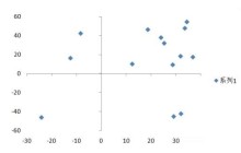 Excel制作2组或多组数据系列的散点图的具体步骤