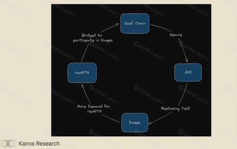 什么是Swell?Swell Network:深入探讨最有趣的L2