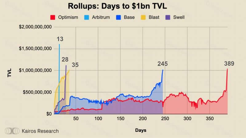 什么是Swell?Swell Network:深入探讨最有趣的L2