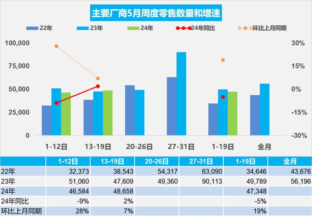 乘联会:5 月 1-19 日我国乘用车零售 90 万辆,新能源车零售 41.2 万辆