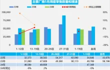 乘联会：5 月 1-19 日我国乘用车零售 90 万辆，新能源车零售 41.2 万辆