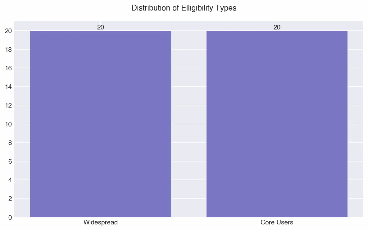 200 万个空投地址分析报告:仅 25% 代币空投后上涨,广泛空投导致卖家增加 2 倍