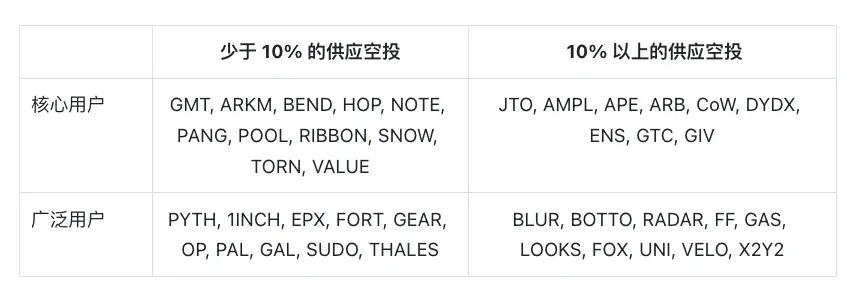 200 万个空投地址分析报告:仅 25% 代币空投后上涨,广泛空投导致卖家增加 2 倍