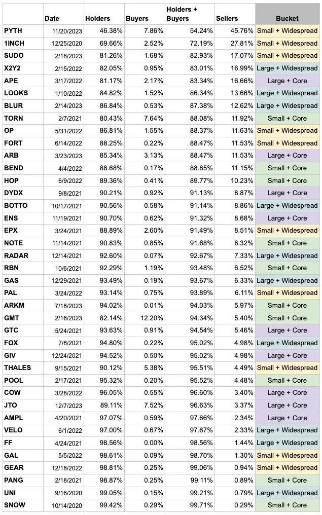 200 万个空投地址分析报告:仅 25% 代币空投后上涨,广泛空投导致卖家增加 2 倍