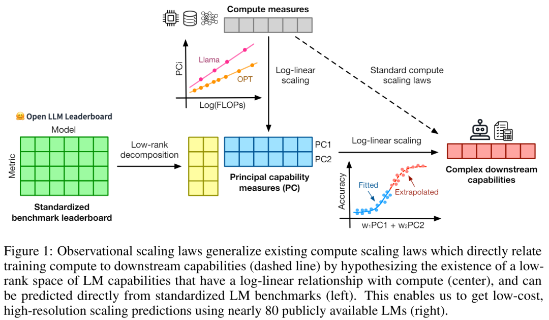 从80个模型中构建Scaling Law：华人博士生新作，思维链提出者力荐