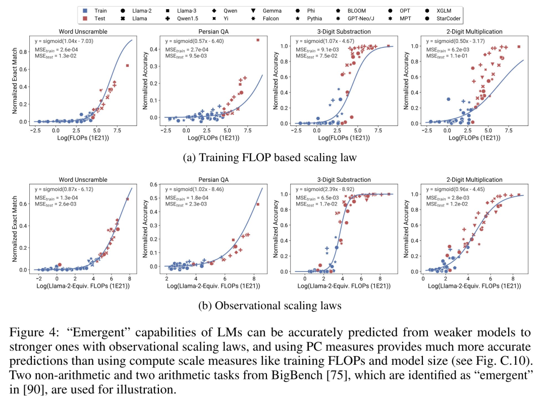 从80个模型中构建Scaling Law：华人博士生新作，思维链提出者力荐