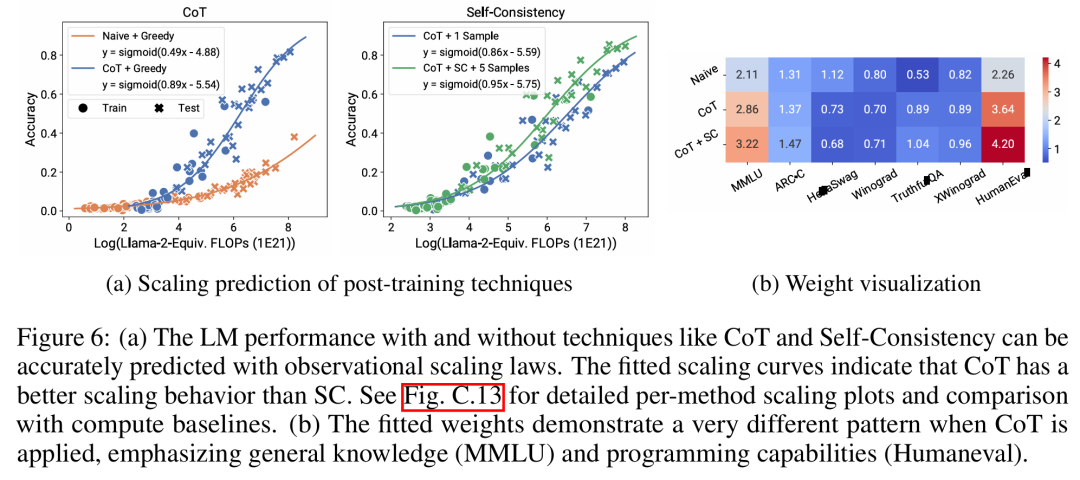 从80个模型中构建Scaling Law：华人博士生新作，思维链提出者力荐