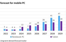 Omdia：2031 移动 PC 市场 OLED 屏年均复合年增长率将达 37％
