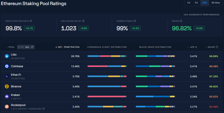 Lido大幅改善客户端多样性!Geth采用率首次低于五成