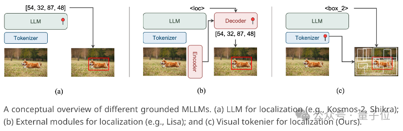 港大字节提出多模态大模型新范式,模拟人类先感知后认知,精确定位图中物体