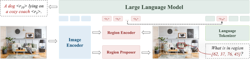 港大字节提出多模态大模型新范式,模拟人类先感知后认知,精确定位图中物体