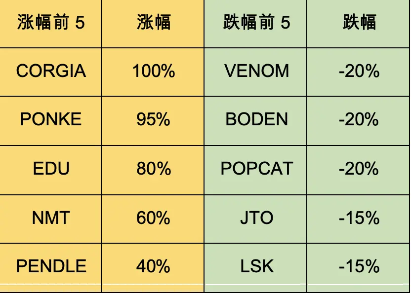 Foresight Ventures：DOGE MEME 原型去世，BTC ETF 持续净流入