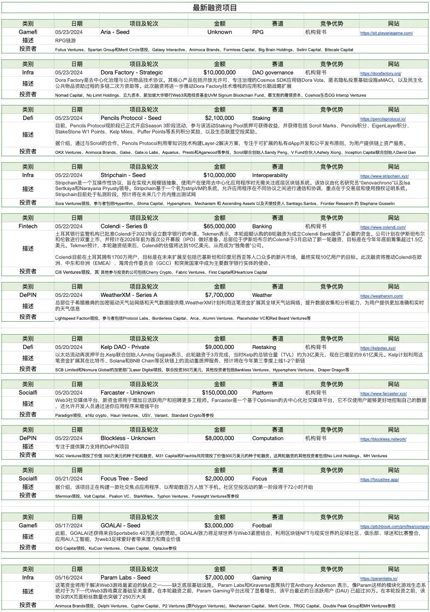 Foresight Ventures：DOGE MEME 原型去世，BTC ETF 持续净流入