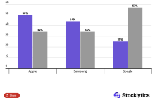 美国Q1智能手机忠诚报告：Pixel 手机用户黏性不足，57% 使用者考虑换机