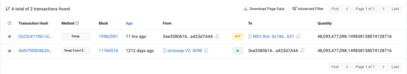 暴富神话:3年前花2千多美元买柴犬币 如今暴涨419倍、获利110万美元