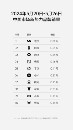 理想0.86万辆稳坐榜首，问界紧随其后！理想第21周销量数据发布