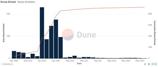 Ordinals创始人Casey Rodarmor狂言落空!比特币符文上线满月!