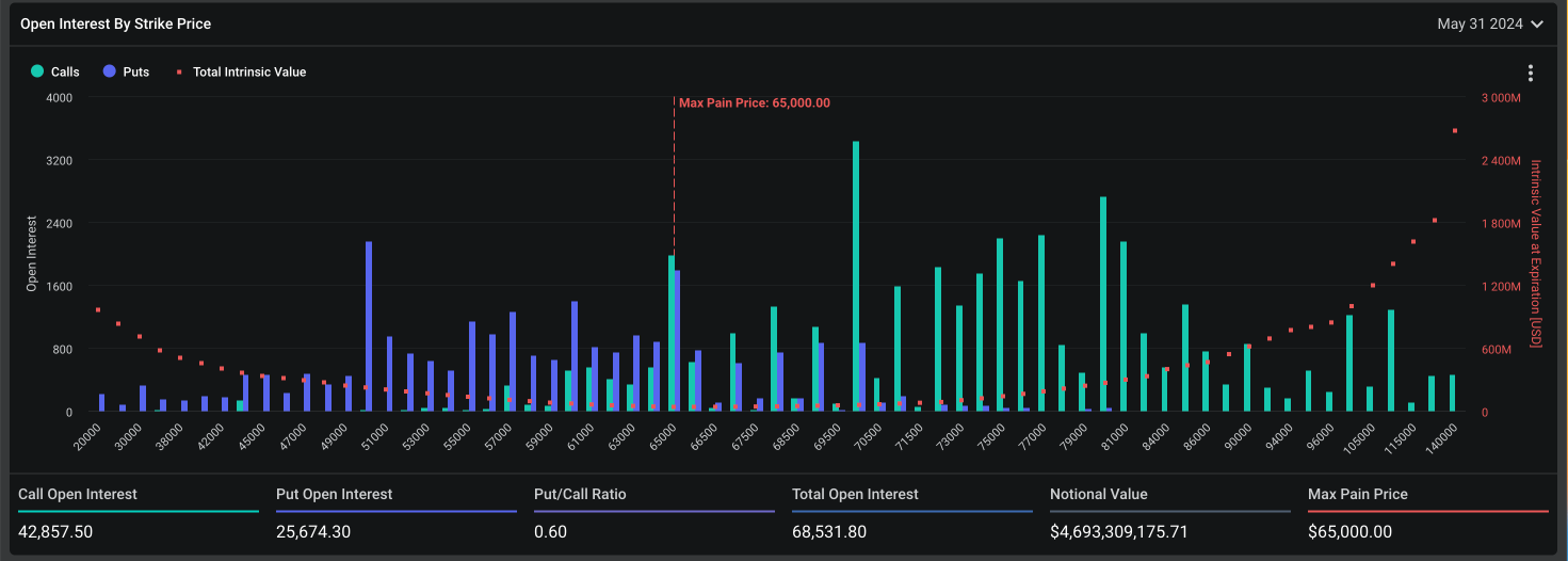 65亿美元比特币期权周五到期!近9成多头押注BTC站上7万