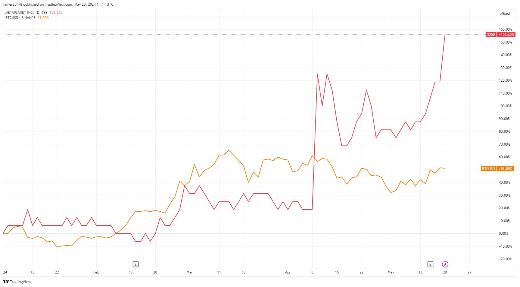 今日比特币暴涨分析：Metaplanet的比特币BTC投资推动股价上涨17%