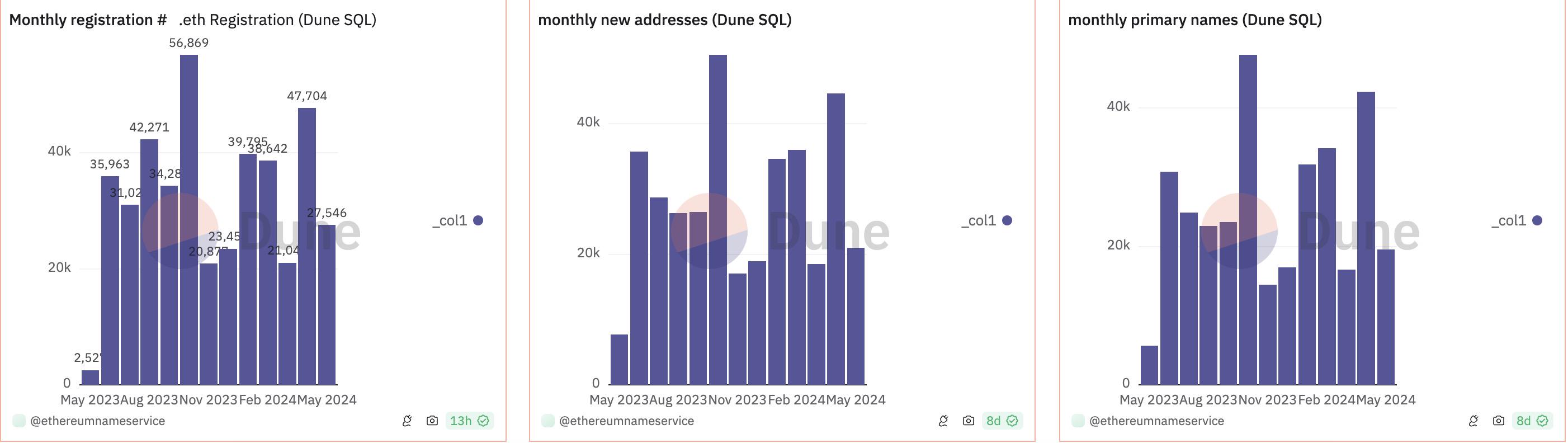 ENS业务增长困境迎来机遇:推出V2升级迁至L2,加快拓展域名服务