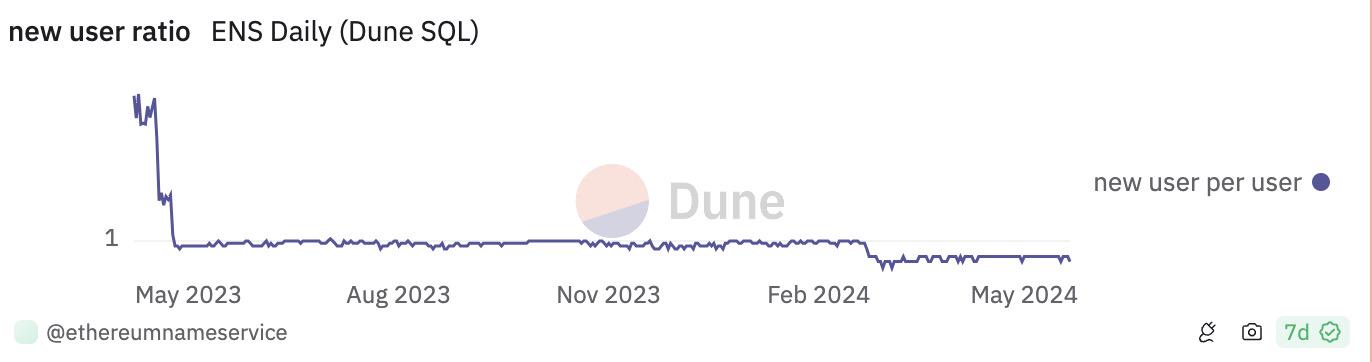 ENS业务增长困境迎来机遇:推出V2升级迁至L2,加快拓展域名服务