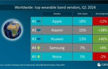 Canalys：Q1 全球可穿戴腕表设备出货量 4120 万台