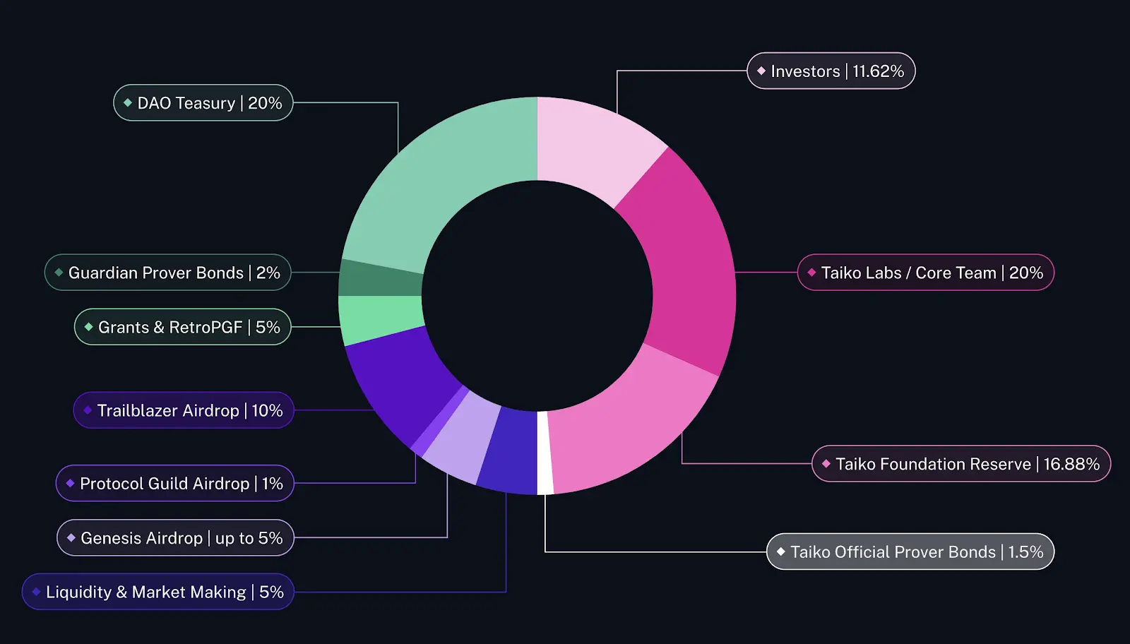 获 Vitalik 新文赞赏:走进以太坊 L2 项目 Taiko 的技术创新及生态建设