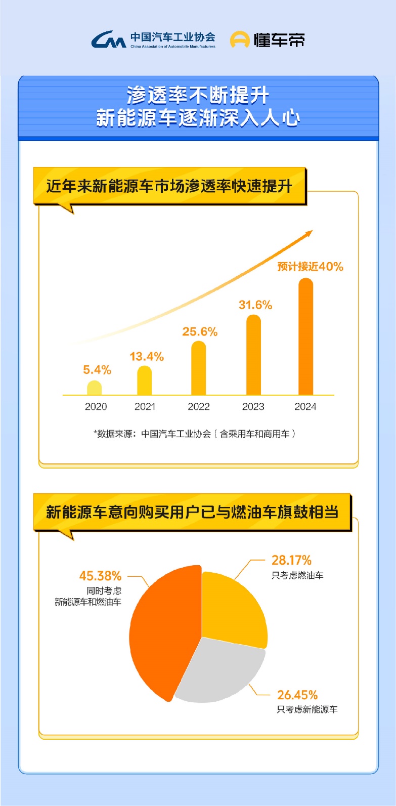 懂车帝联合中汽协会发布新能源消费报告,购车意愿已与燃油车相当