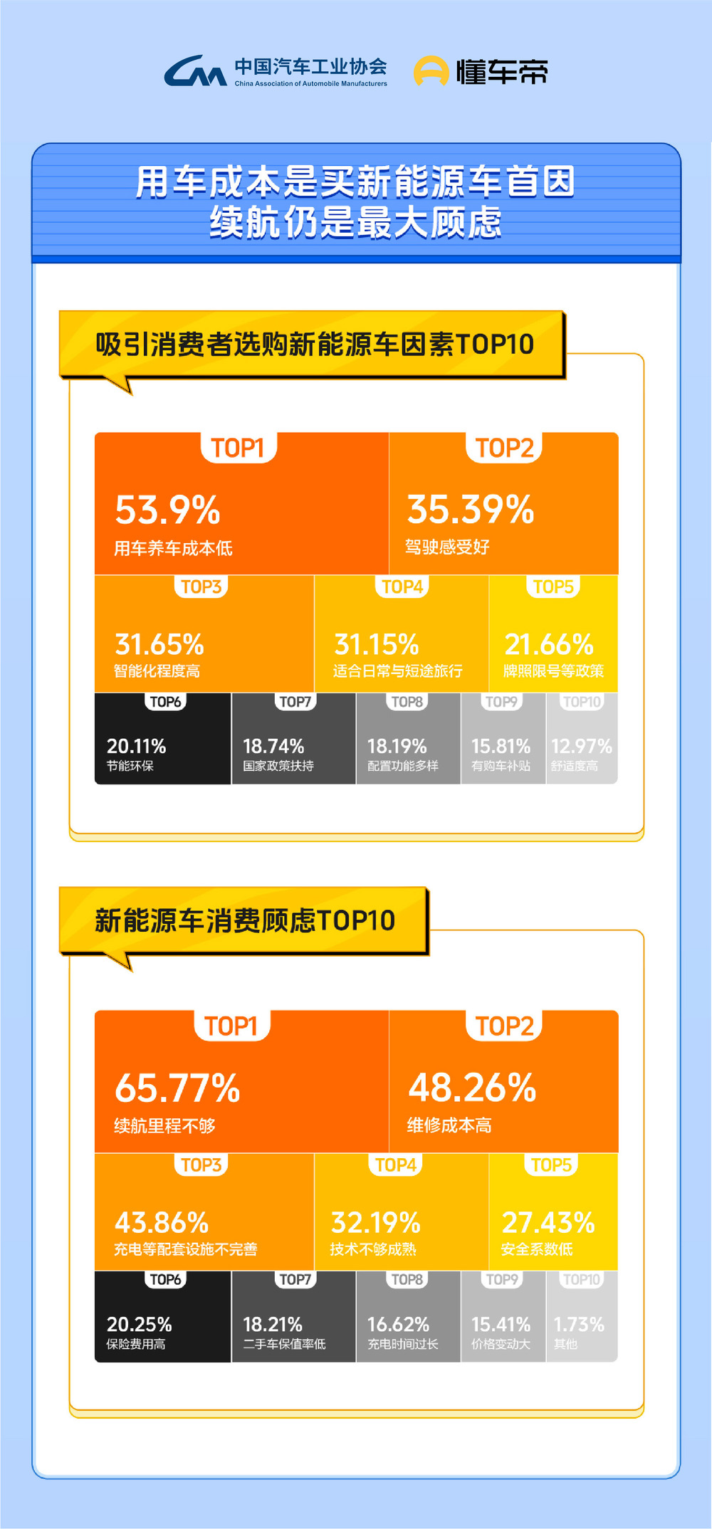 懂车帝联合中汽协会发布新能源消费报告,购车意愿已与燃油车相当