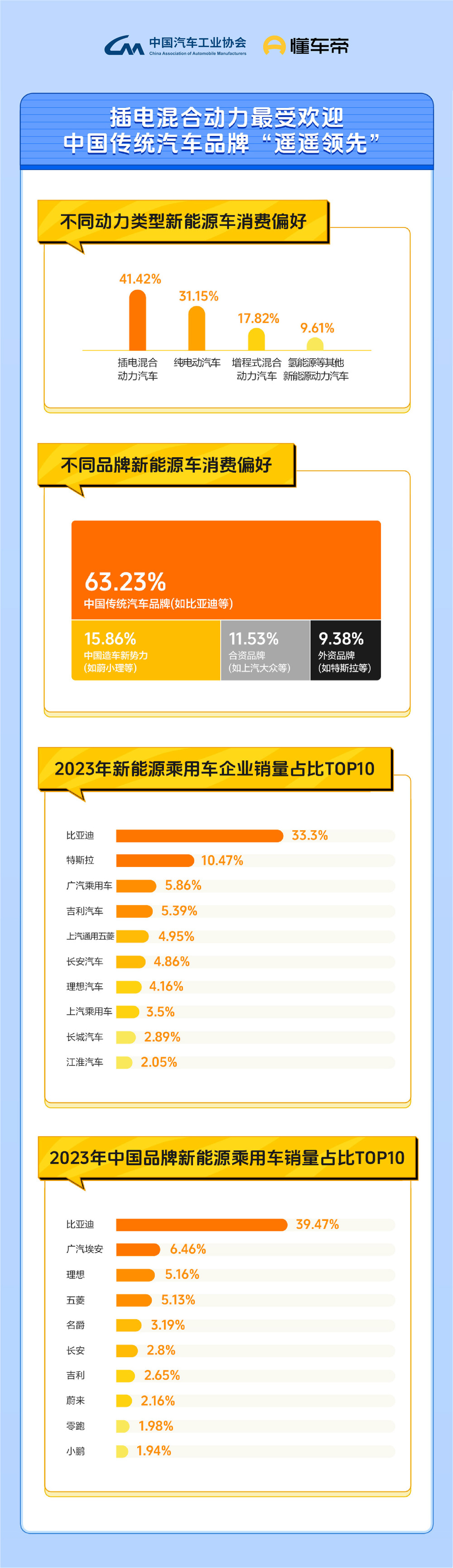 懂车帝联合中汽协会发布新能源消费报告,购车意愿已与燃油车相当