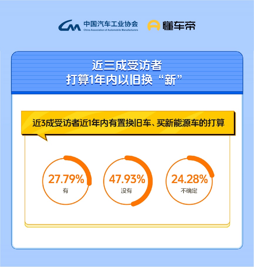 懂车帝联合中汽协会发布新能源消费报告,购车意愿已与燃油车相当