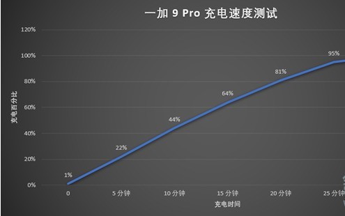 OnePlus 9proのバッテリー容量とは_OnePlus 9proのバッテリー容量と充電速度の紹介