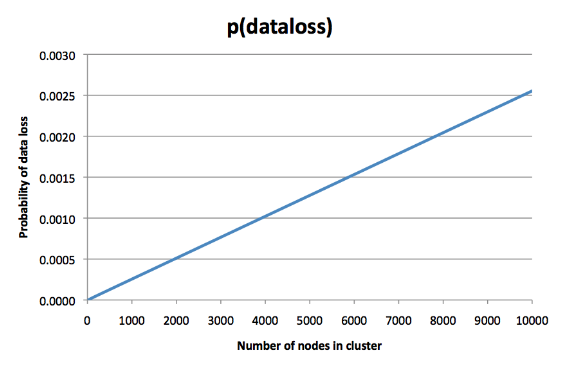 On data loss in large clusters