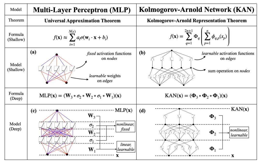 KAN, which replaces MLP, has been extended to convolution by open source projects